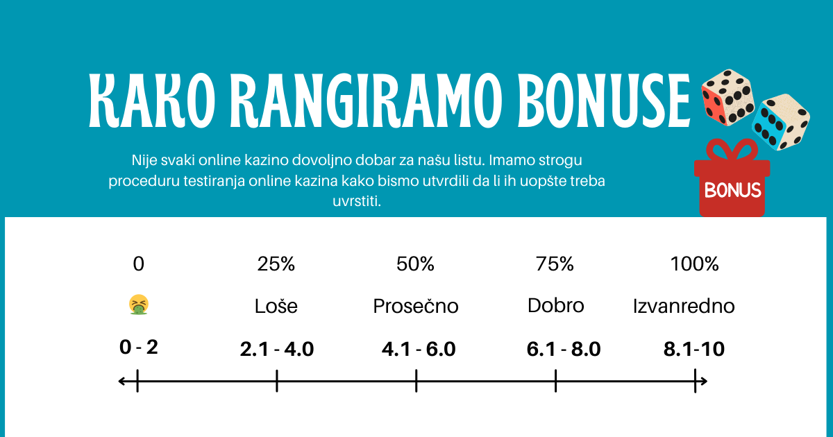Kako Rangiramo Bonuse?